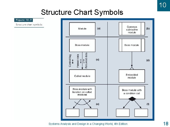 Structure Chart Symbols Systems Analysis and Design in a Changing World, 4 th Edition