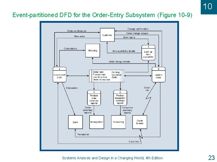 10 Event-partitioned DFD for the Order-Entry Subsystem (Figure 10 -9) Systems Analysis and Design
