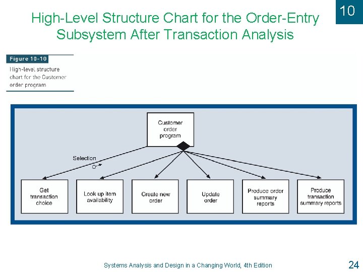 High-Level Structure Chart for the Order-Entry Subsystem After Transaction Analysis Systems Analysis and Design