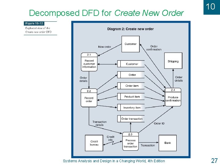 Decomposed DFD for Create New Order Systems Analysis and Design in a Changing World,