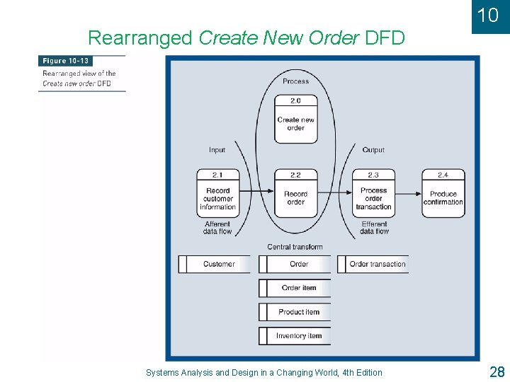 10 Rearranged Create New Order DFD Systems Analysis and Design in a Changing World,