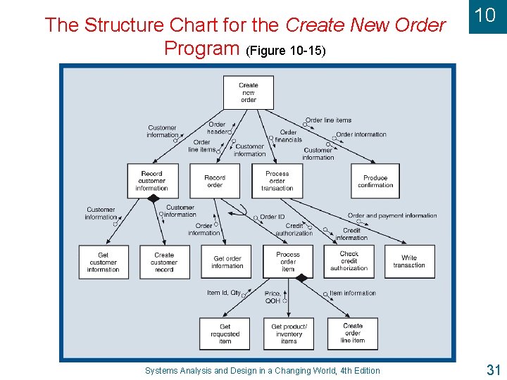 The Structure Chart for the Create New Order Program (Figure 10 -15) Systems Analysis