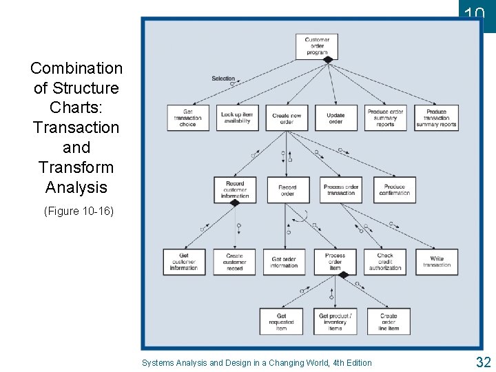 10 Combination of Structure Charts: Transaction and Transform Analysis (Figure 10 -16) Systems Analysis