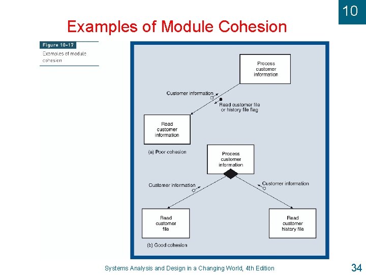 Examples of Module Cohesion Systems Analysis and Design in a Changing World, 4 th