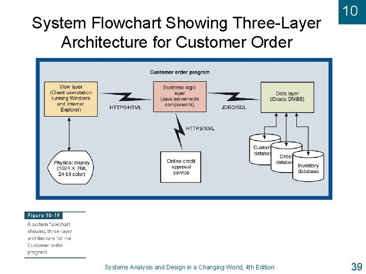 System Flowchart Showing Three-Layer Architecture for Customer Order Systems Analysis and Design in a