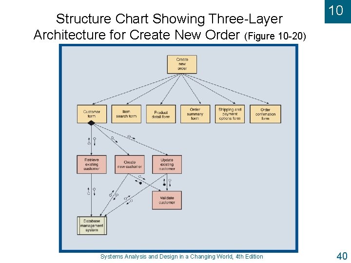 Structure Chart Showing Three-Layer Architecture for Create New Order (Figure 10 -20) Systems Analysis