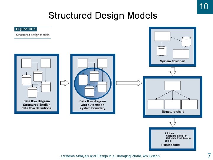 Structured Design Models Systems Analysis and Design in a Changing World, 4 th Edition