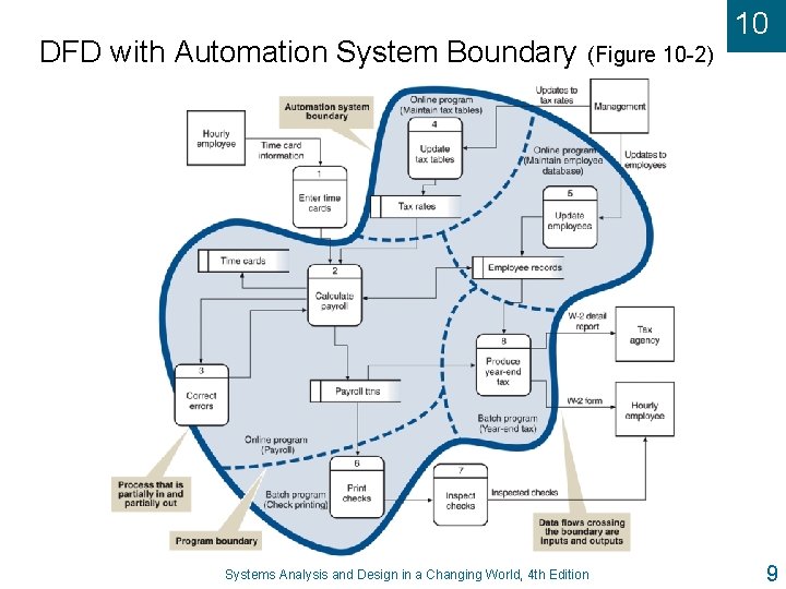 DFD with Automation System Boundary 10 (Figure 10 -2) Systems Analysis and Design in