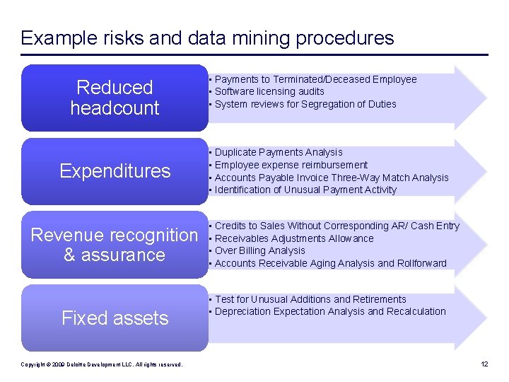 Example risks and data mining procedures Reduced headcount Expenditures Revenue recognition & assurance Fixed