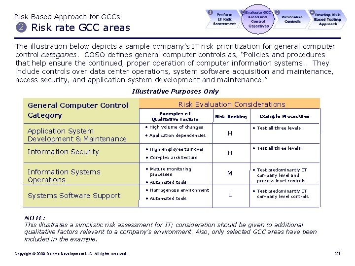 Risk Based Approach for GCCs 2 Risk rate GCC areas The illustration below depicts