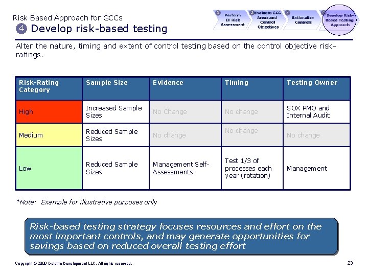 Risk Based Approach for GCCs 4 Develop risk-based testing Alter the nature, timing and