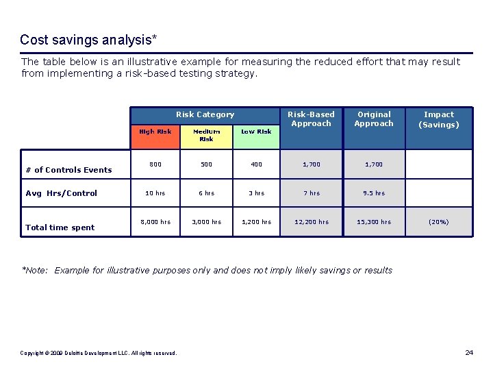 Cost savings analysis* The table below is an illustrative example for measuring the reduced