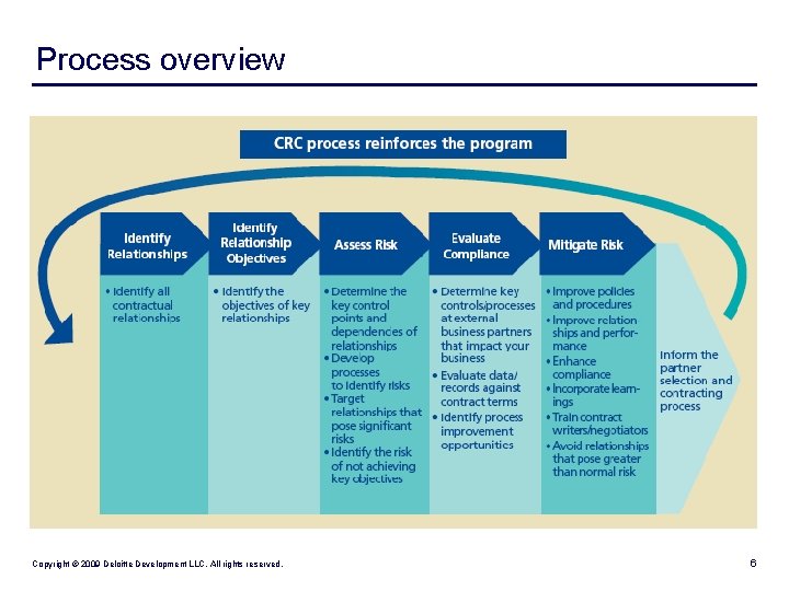 Process overview Copyright © 2009 Deloitte Development LLC. All rights reserved. 6 