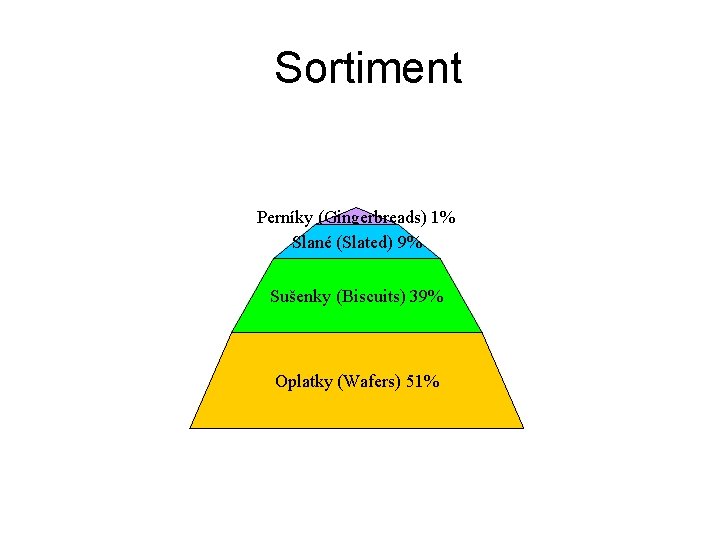 Sortiment Perníky (Gingerbreads) 1% Slané (Slated) 9% Sušenky (Biscuits) 39% Oplatky (Wafers) 51% 