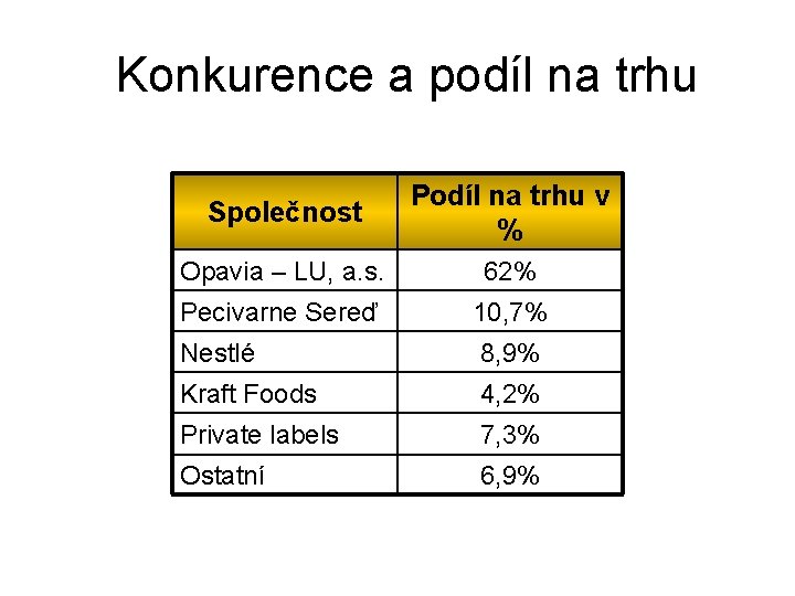 Konkurence a podíl na trhu Společnost Podíl na trhu v % Opavia – LU,