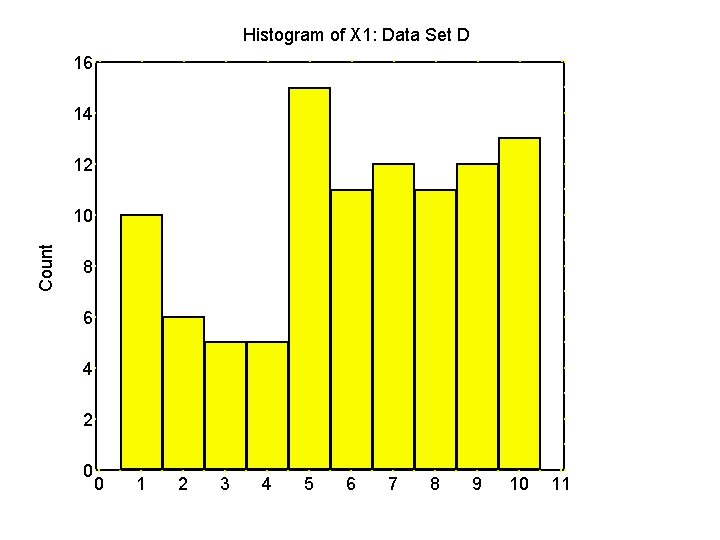 Histogram of X 1: Data Set D 16 14 12 Count 10 8 6