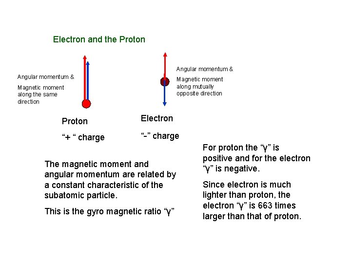 Electron and the Proton Angular momentum & Magnetic moment along mutually opposite direction Magnetic