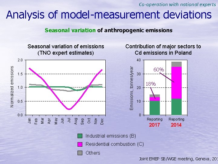 Co-operation with national experts Analysis of model-measurement deviations Seasonal variation of anthropogenic emissions Seasonal
