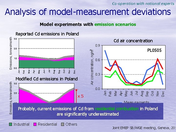 Co-operation with national experts Analysis of model-measurement deviations Model experiments with emission scenarios 3. Co-operation with national experts Analysis of model-measurement deviations Model experiments with emission scenarios 3.