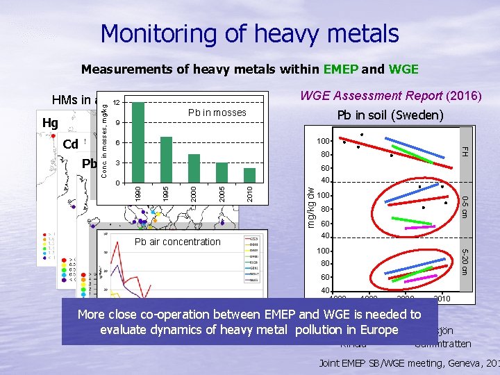 Monitoring of heavy metals Measurements of heavy metals within EMEP and WGE Assessment Report