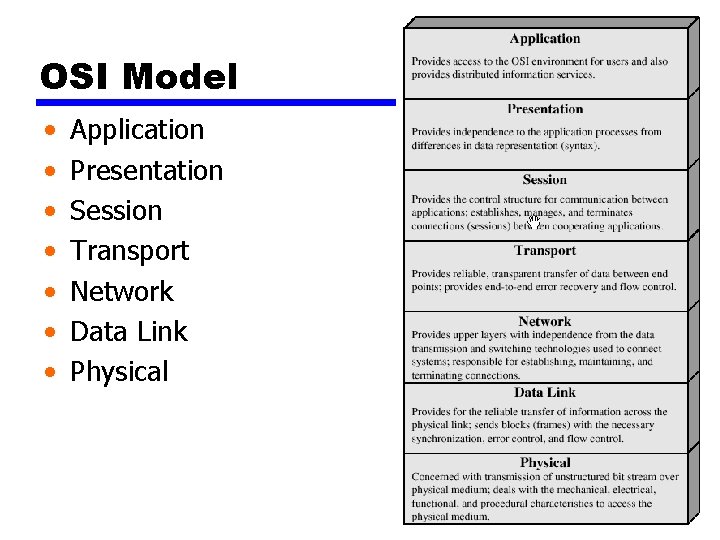 OSI Model • • Application Presentation Session Transport Network Data Link Physical 