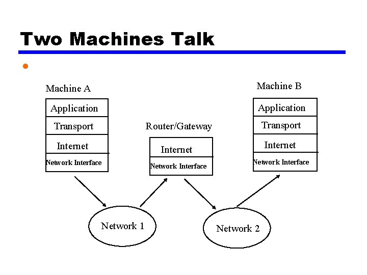 Two Machines Talk • Machine B Machine A Application Transport Router/Gateway Transport Internet Network