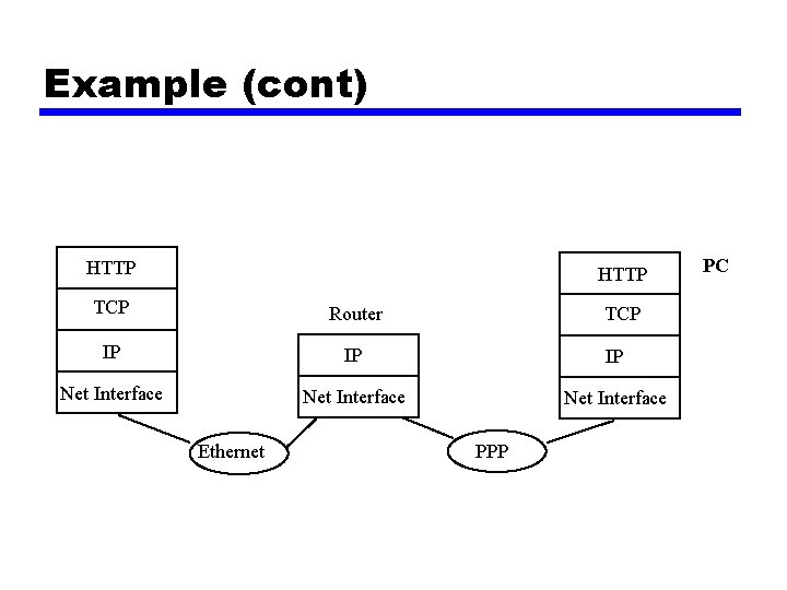 Example (cont) HTTP TCP Router IP IP IP Net Interface Ethernet TCP PPP PC