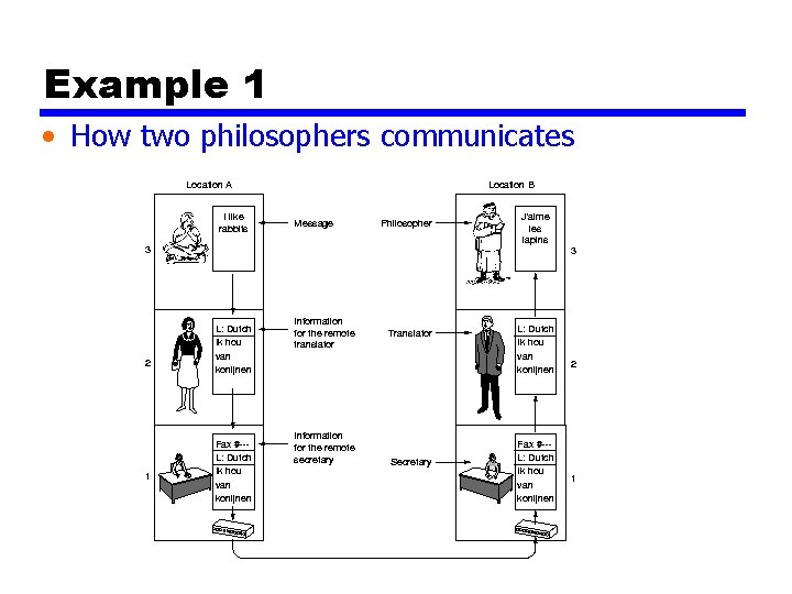 Example 1 • How two philosophers communicates 