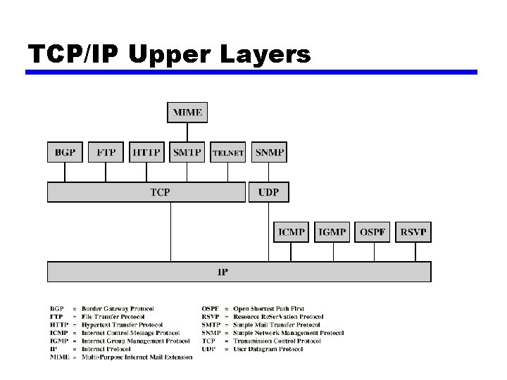 TCP/IP Upper Layers 