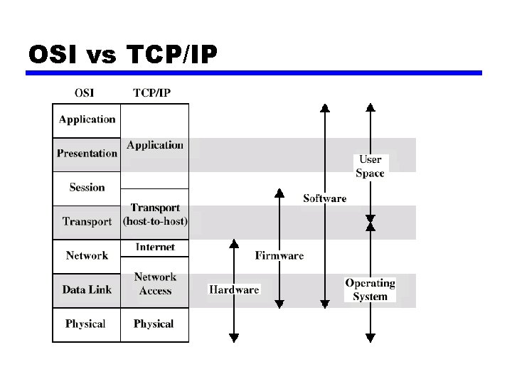 OSI vs TCP/IP 