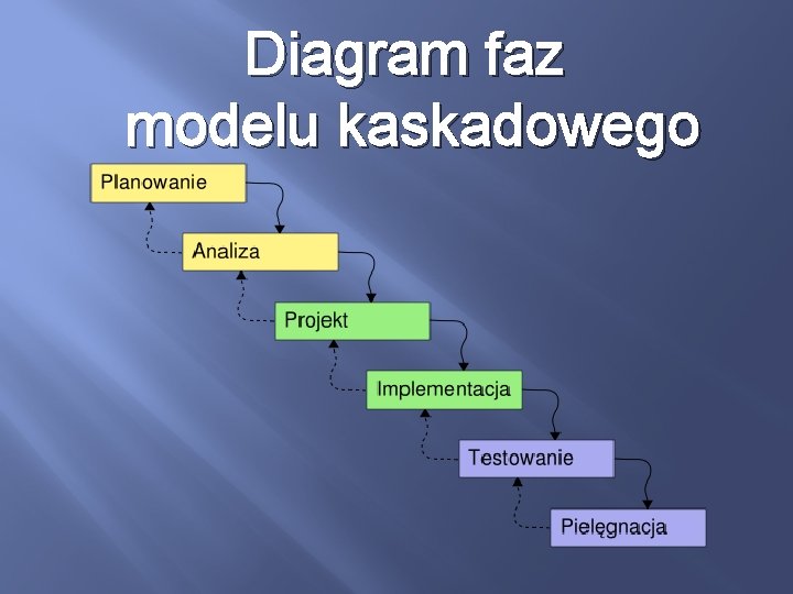 Diagram faz modelu kaskadowego 