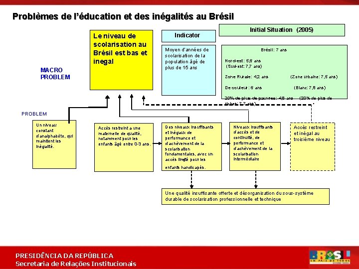 Problèmes de l’éducation et des inégalités au Brésil Le niveau de scolarisation au Brésil