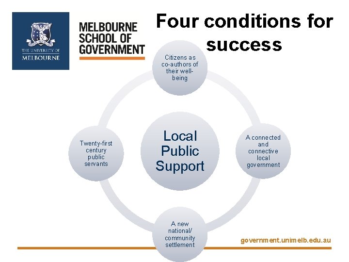 Four conditions for success Citizens as co-authors of their wellbeing Twenty-first century public servants