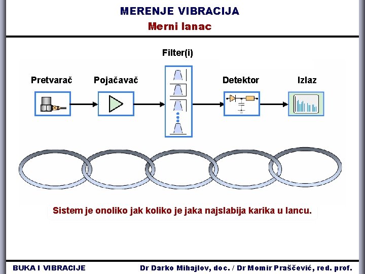 MERENJE VIBRACIJA Merni lanac Filter(i) Pretvarač Pojačavač Detektor Izlaz Sistem je onoliko jak koliko