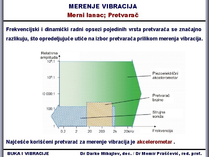 MERENJE VIBRACIJA Merni lanac; Pretvarač Frekvencijski i dinamički radni opsezi pojedinih vrsta pretvarača se