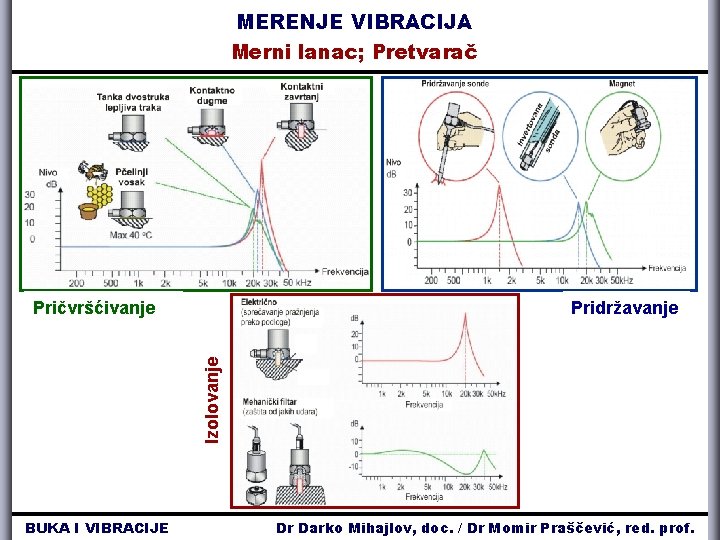 MERENJE VIBRACIJA Merni lanac; Pretvarač Pridržavanje Izolovanje Pričvršćivanje BUKA I VIBRACIJE Dr Darko Mihajlov, MERENJE VIBRACIJA Merni lanac; Pretvarač Pridržavanje Izolovanje Pričvršćivanje BUKA I VIBRACIJE Dr Darko Mihajlov,