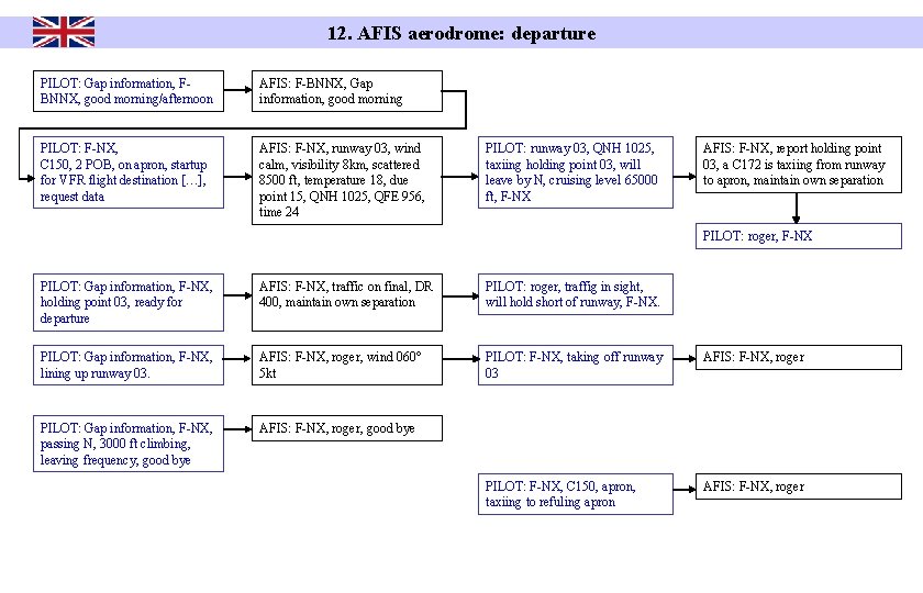 12. AFIS aerodrome: departure PILOT: Gap information, FBNNX, good morning/afternoon AFIS: F-BNNX, Gap information,