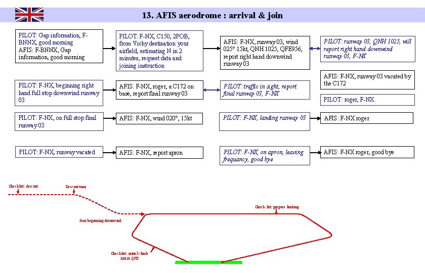 13. AFIS aerodrome : arrival & join PILOT: Gap information, FBNNX, good morning AFIS: