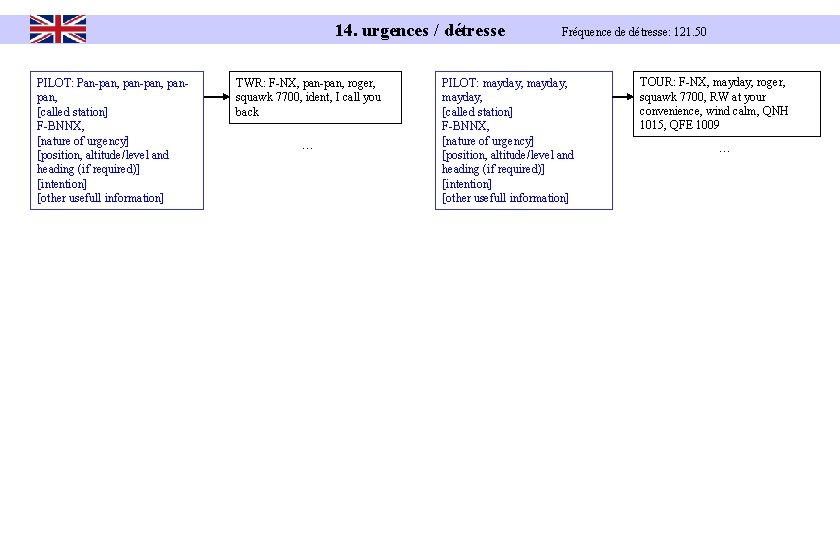 14. urgences / détresse PILOT: Pan-pan, panpan, [called station] F-BNNX, [nature of urgency] [position,