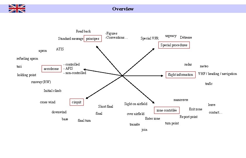 Overview Read back Standard message principes -Figures -Conventions… Special VFR urgency Détresse Special procedures