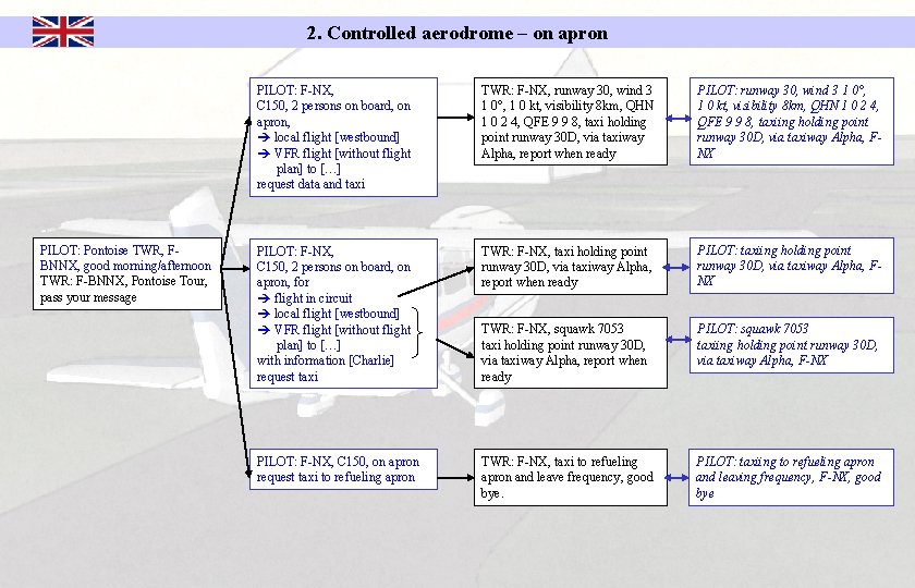 2. Controlled aerodrome – on apron PILOT: Pontoise TWR, FBNNX, good morning/afternoon TWR: F-BNNX,