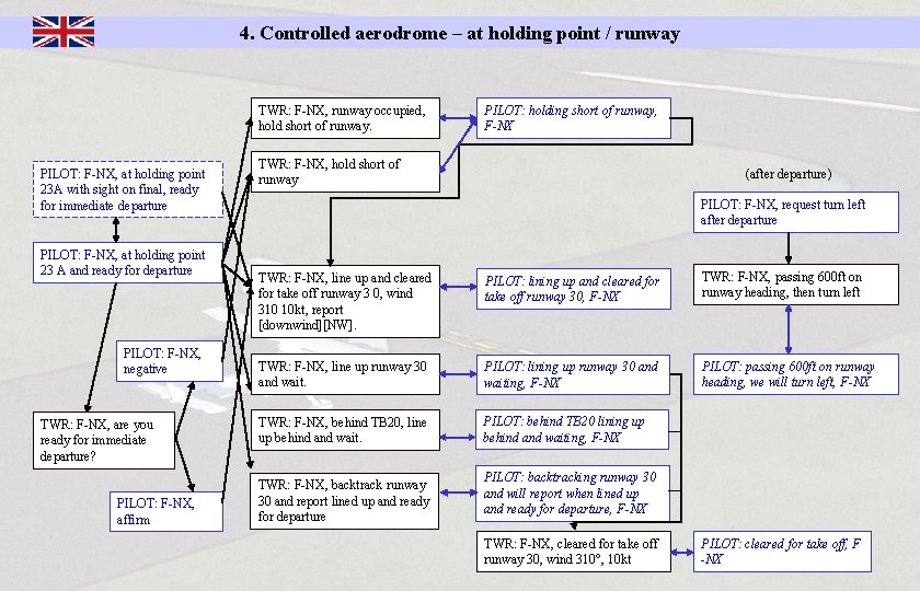 4. Controlled aerodrome – at holding point / runway TWR: F-NX, runway occupied, hold