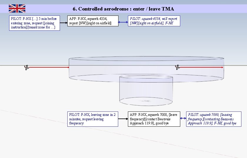 6. Controlled aerodrome : enter / leave TMA PILOT: F-NX […] 5 min before