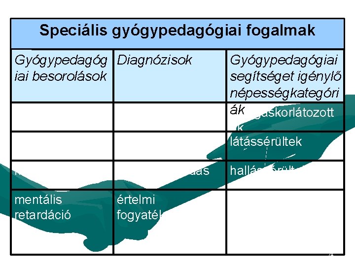 Speciális gyógypedagógiai fogalmak Gyógypedagóg Diagnózisok iai besorolások mozgászavar Gyógypedagógiai segítséget igénylő népességkategóri mozgáskorlátozott ák Speciális gyógypedagógiai fogalmak Gyógypedagóg Diagnózisok iai besorolások mozgászavar Gyógypedagógiai segítséget igénylő népességkategóri mozgáskorlátozott ák