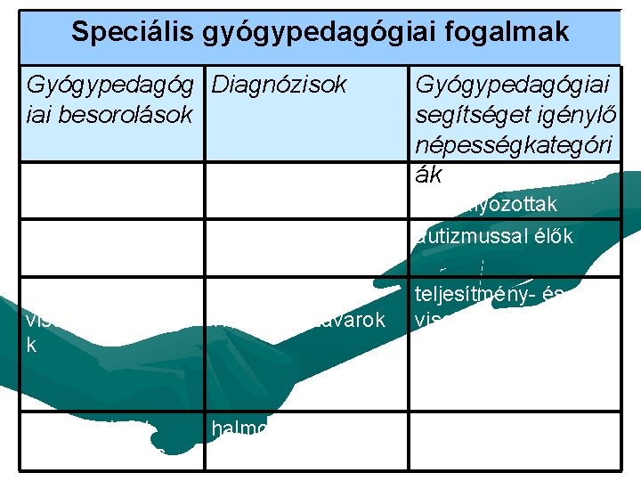 Speciális gyógypedagógiai fogalmak Gyógypedagóg Diagnózisok iai besorolások beszéd-, hang- és nyelvi zavarok szociális beilleszkedés