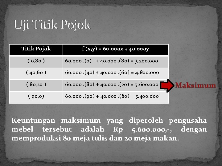 Uji Titik Pojok f (x, y) = 60. 000 x + 40. 000 y