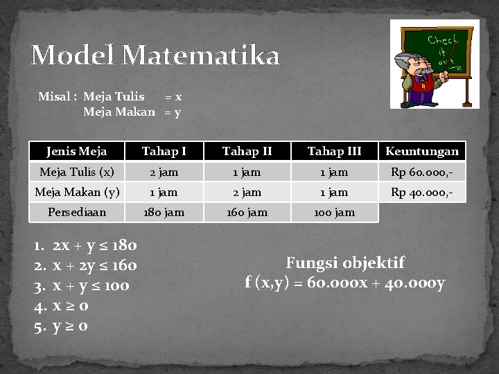 Model Matematika Misal : Meja Tulis =x Meja Makan = y Jenis Meja Tahap