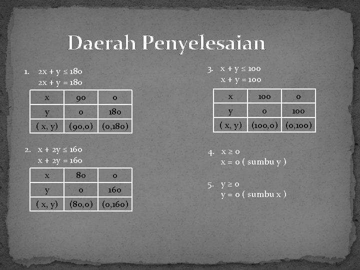 Daerah Penyelesaian 3. x + y ≤ 100 x + y = 100 1.