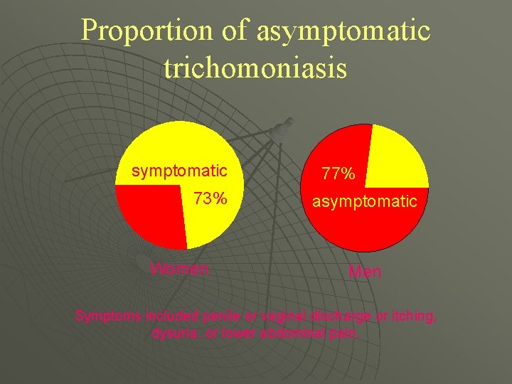 Proportion of asymptomatic trichomoniasis symptomatic 73% Women 77% asymptomatic Men Symptoms included penile or