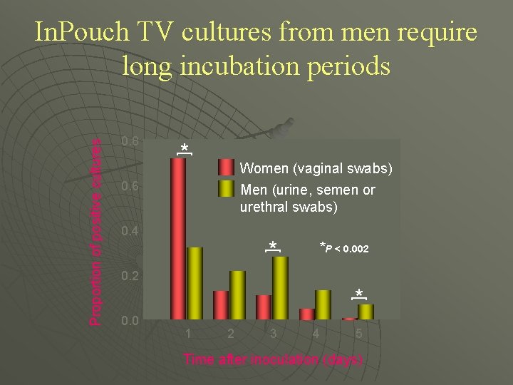 0. 8 * [ Women (vaginal swabs) Men (urine, semen or urethral swabs) 0.